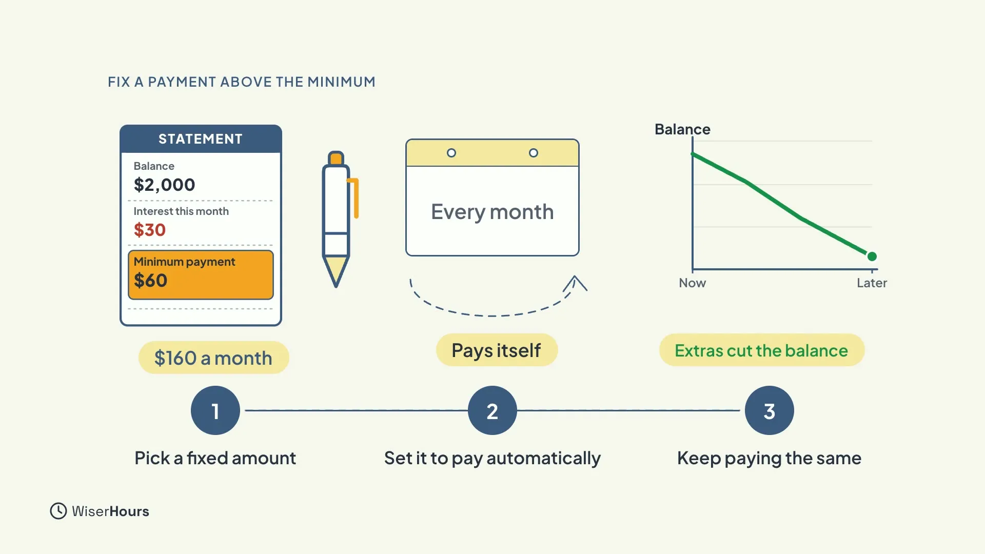 Three numbered steps. One, a statement with a 60 dollar minimum and a pen: Pick a fixed amount, 160 dollars a month. Two, a calendar labeled Every month: Set it to pay automatically. Three, a falling green balance line from Now to Later: Keep paying the same.