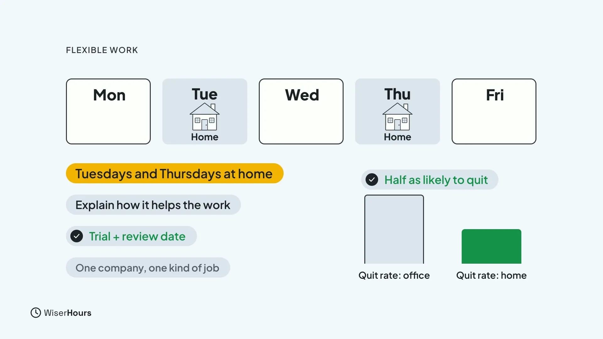 A week from Monday to Friday with Tuesday and Thursday marked Home. Chips read Tuesdays and Thursdays at home, Explain how it helps the work, Trial plus review date and One company, one kind of job. Two bars compare the quit rate at the office and at home, with home about half as tall.
