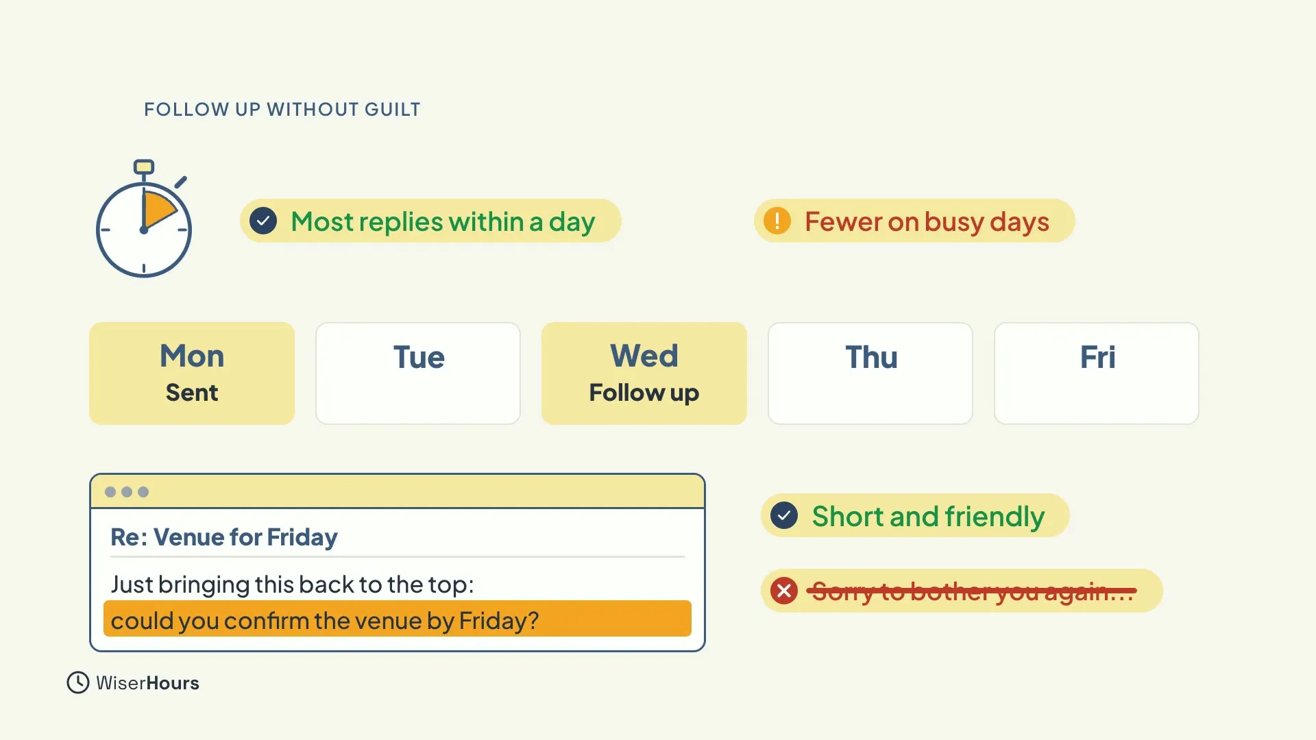 A stopwatch with the notes Most replies within a day and Fewer on busy days, a week calendar with Sent on Monday and Follow up on Wednesday, and a short follow-up email asking could you confirm the venue by Friday. The phrase Sorry to bother you again is crossed out.