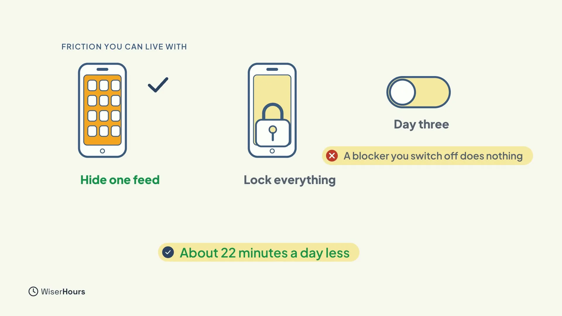 A phone with a grid of apps and a tick labeled Hide one feed, a locked phone labeled Lock everything, and a switch turned off labeled Day three, with the label A blocker you switch off does nothing. A bar says About 22 minutes a day less.