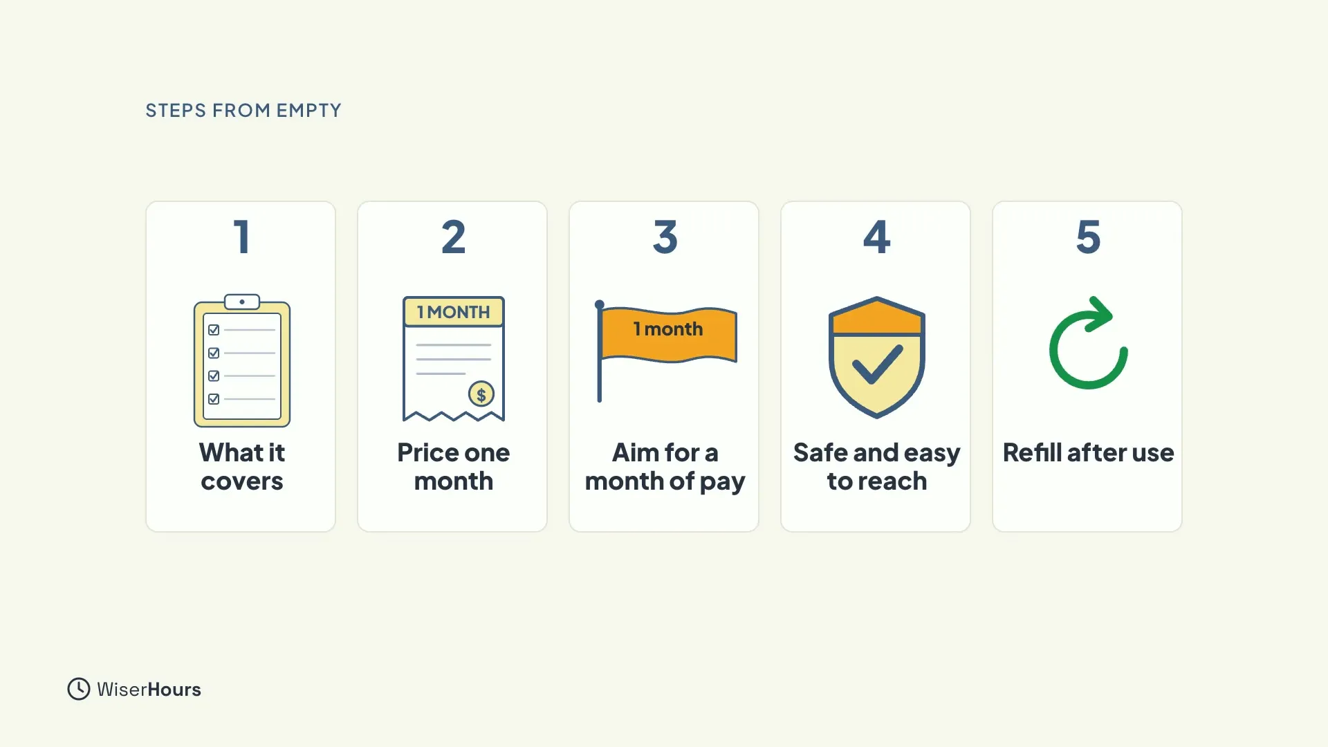 Five numbered cards in a row: 1 What it covers, with a checklist; 2 Price one month, with a bill; 3 Aim for a month of pay, with a flag; 4 Safe and easy to reach, with a shield and tick; 5 Refill after use, with a green circular arrow.