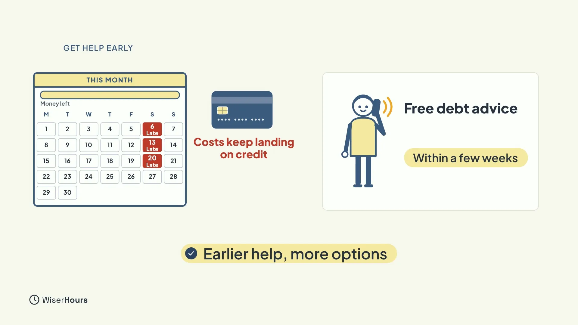 A calendar for the month with three Saturdays marked in red as Late. Next to it a blue card carries the words Costs keep landing on credit. On the right, a person holds a phone, labelled Free debt advice, within a few weeks. A yellow label says Earlier help, more options.