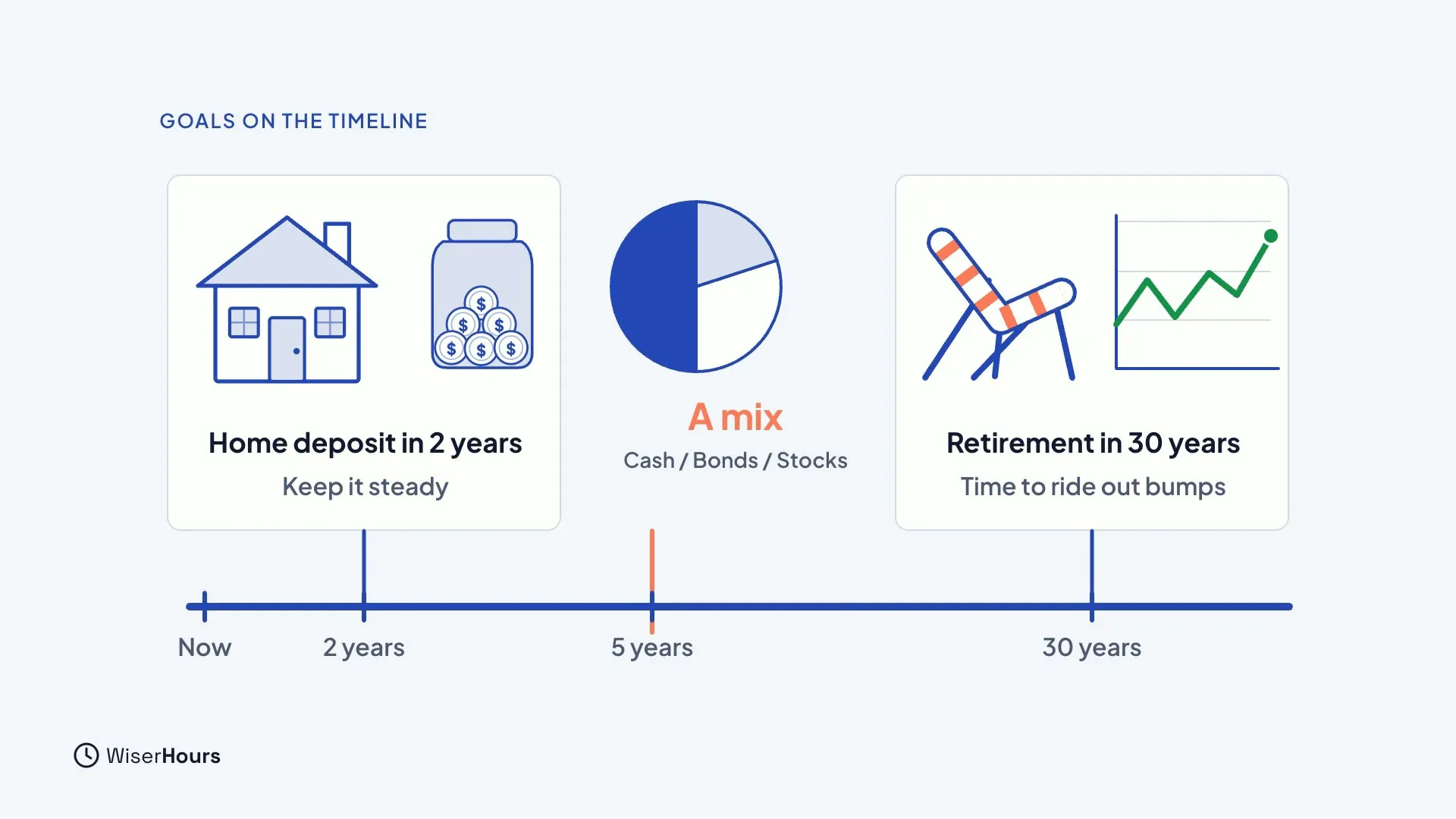 A timeline with Now, 2 years, 5 years and 30 years. A house and a jar of coins mark Home deposit in 2 years: Keep it steady. A pie chart in the middle is labeled A mix, Cash, Bonds, Stocks. A deck chair and a rising chart mark Retirement in 30 years: Time to ride out bumps.