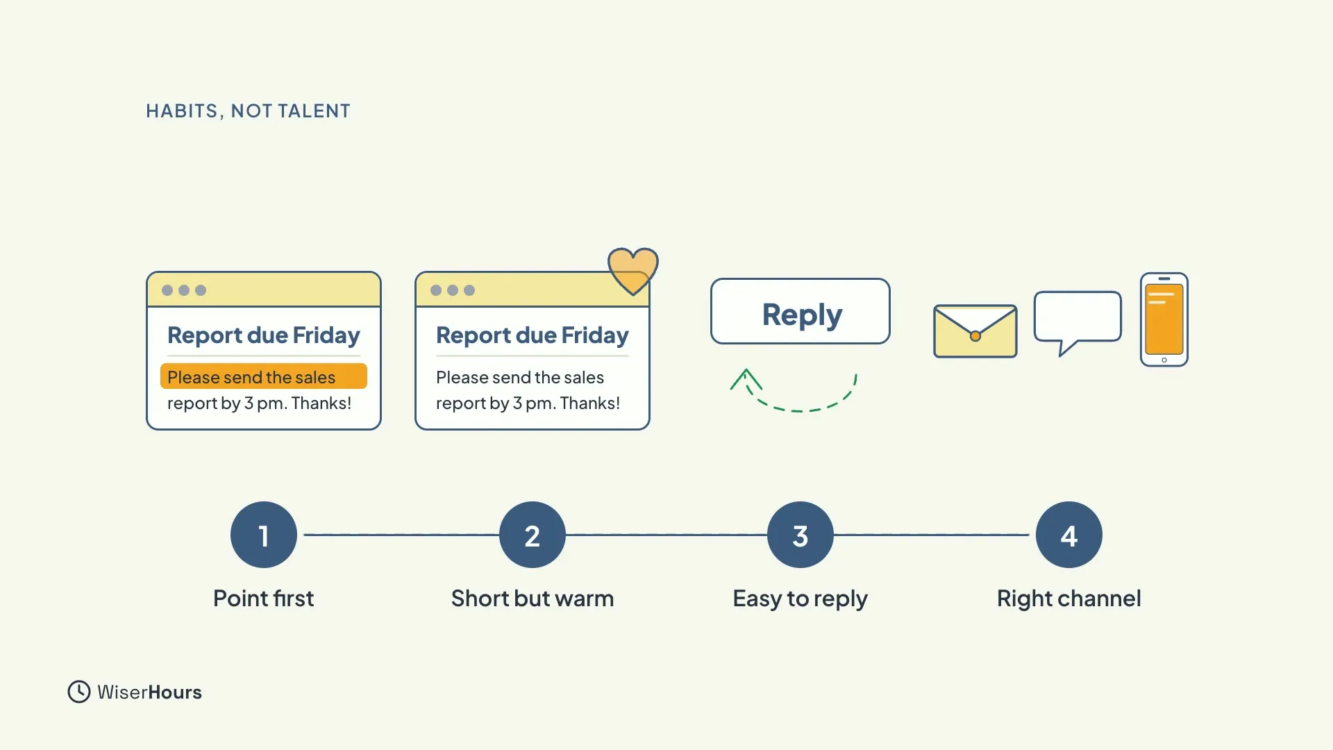 Four numbered steps in a row: Point first, shown by an email with its first line highlighted; Short but warm, an email with a heart; Easy to reply, a Reply button; and Right channel, with an envelope, a chat bubble and a phone.