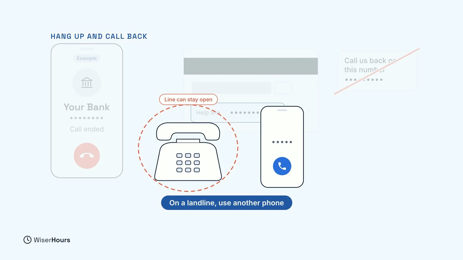 An ended example call from Your Bank, a bank card with a help line number, and a crossed-out bubble that says Call us back on this number. A landline phone is circled in red with the label Line can stay open, beside a mobile phone. A blue label says On a landline, use another phone.