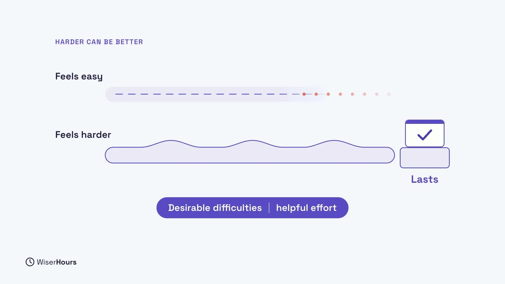 Two paths under the heading Harder can be better. The Feels easy path is a dashed line that breaks into fading coral dots. The Feels harder path is a bumpy band that ends at a card with a check, labeled Lasts. A label reads Desirable difficulties, helpful effort.