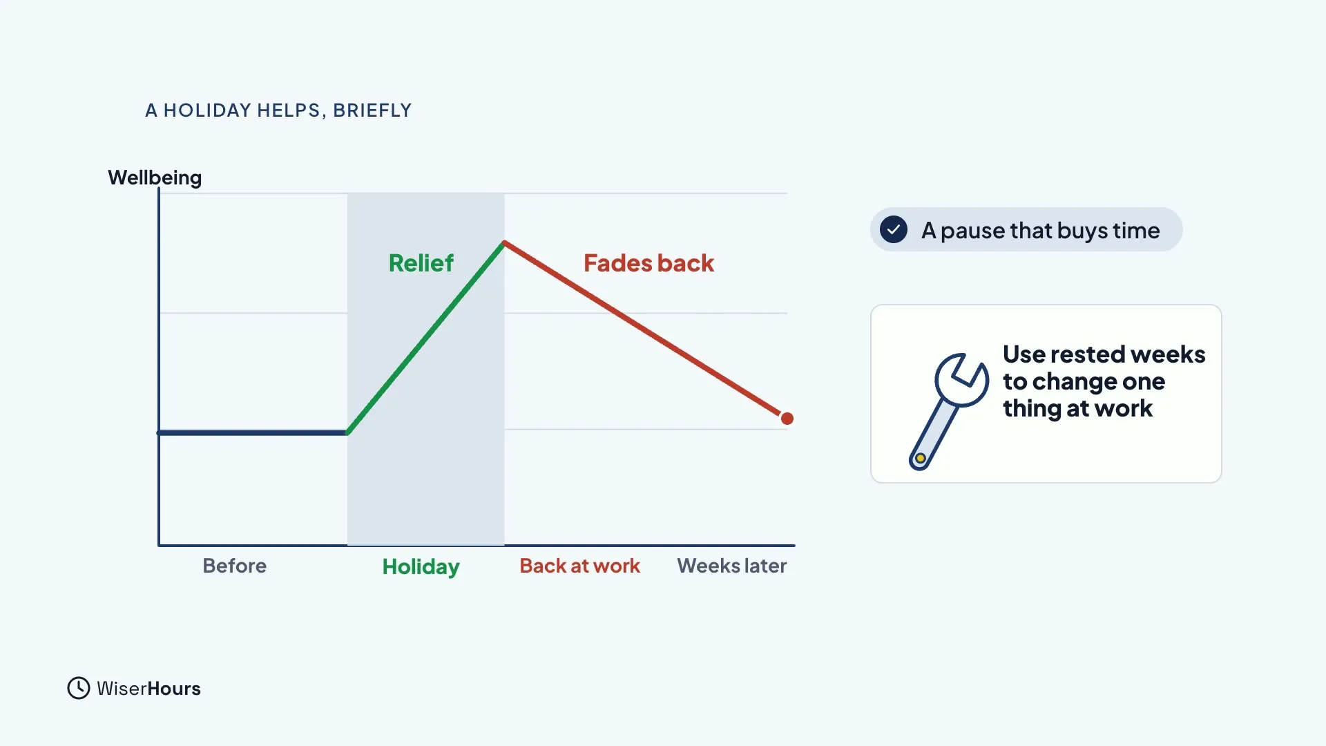 A line chart of wellbeing. It is flat Before, rises in green during the Holiday as Relief, then falls in red after Back at work and Weeks later as Fades back. A note reads A pause that buys time, and a wrench card reads Use rested weeks to change one thing at work.