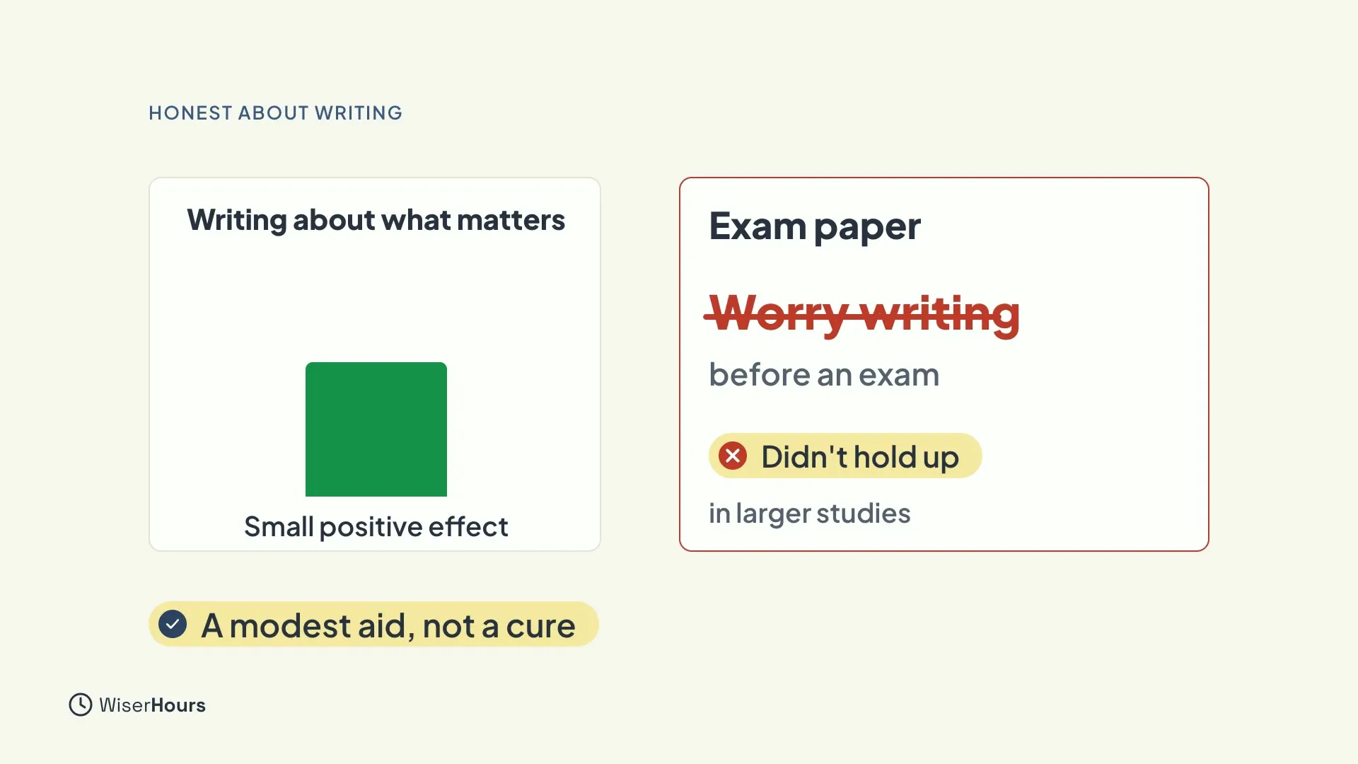Two panels. The first, Writing about what matters, shows a small green bar labeled Small positive effect. The second, Exam paper, shows Worry writing crossed out, before an exam, with the label Didn't hold up in larger studies. A note says A modest aid, not a cure.