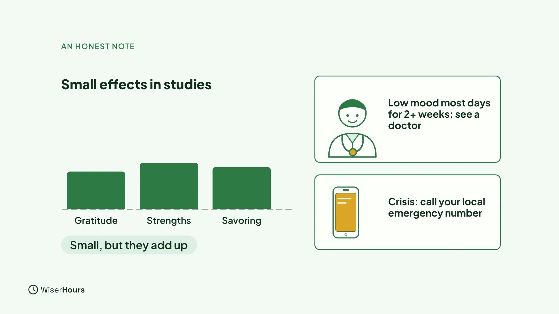 Three short green bars of similar size labeled Gratitude, Strengths and Savoring, under the heading Small effects in studies, with a chip that says Small, but they add up. On the right, a doctor card reads Low mood most days for 2+ weeks: see a doctor, and a phone card reads Crisis: call your local emergency number.