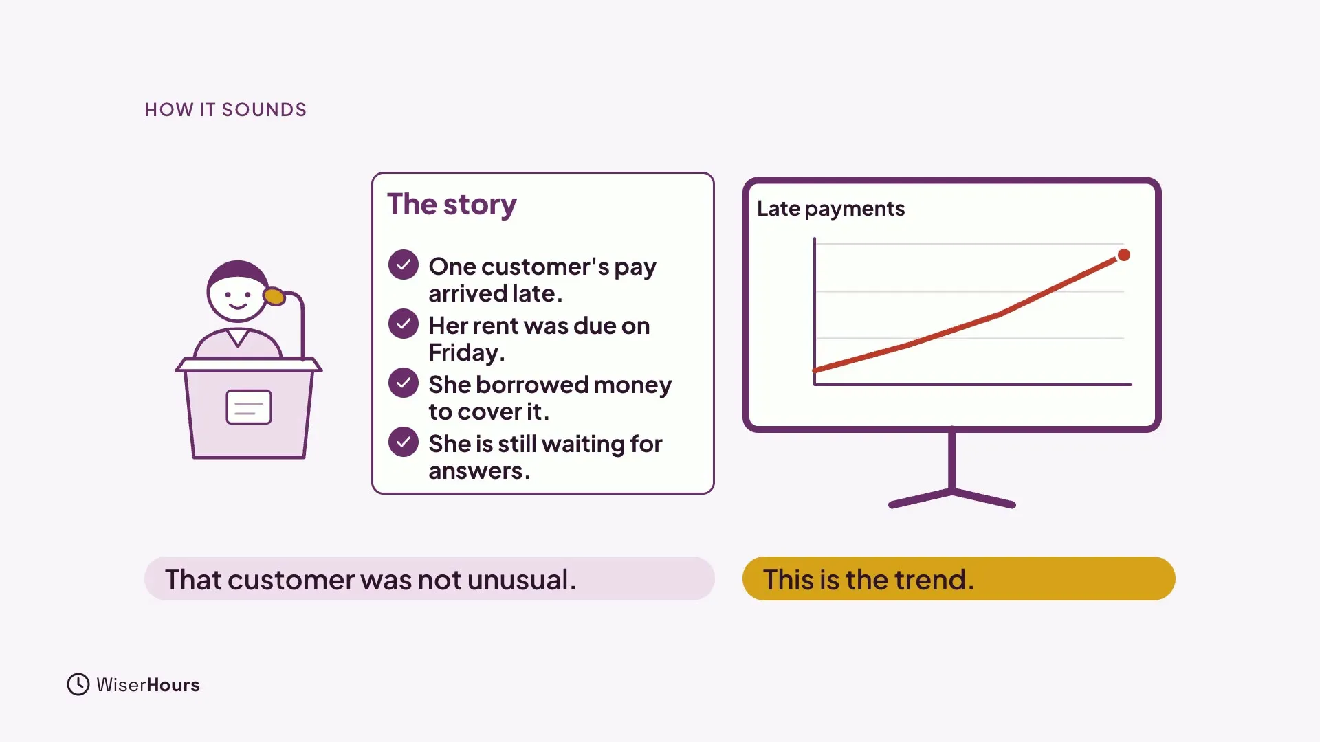 A speaker at a lectern beside a card titled The story with four checked lines about one customer's late pay, and a screen showing a rising line chart called Late payments. Two labels read That customer was not unusual and This is the trend.