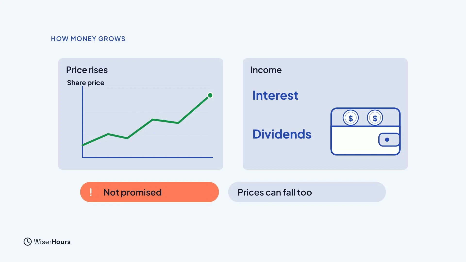 Two cards. Price rises shows a rising share price chart. Income lists Interest and Dividends next to a wallet with two coins. Below are two labels: Not promised, and Prices can fall too.