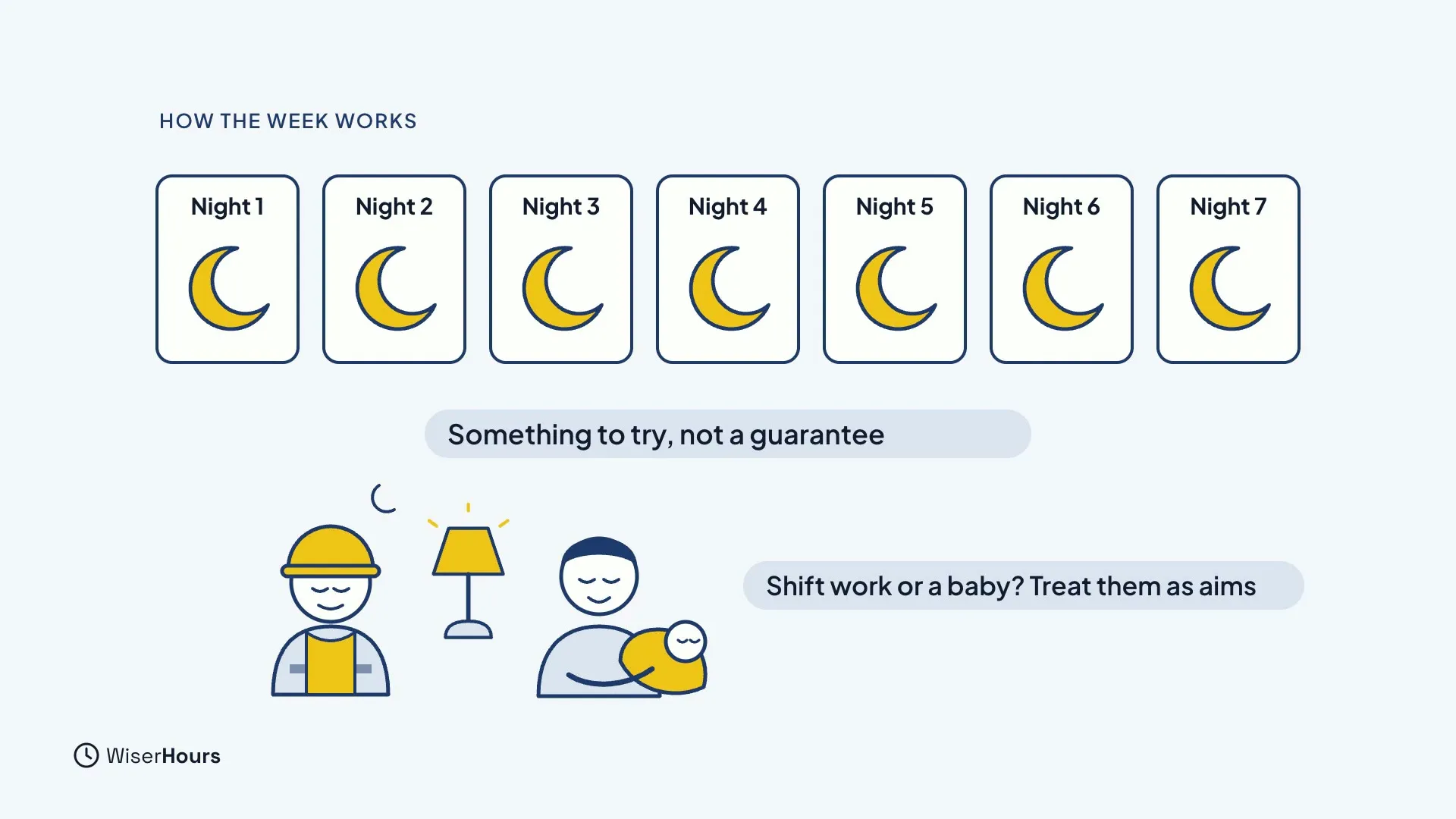 Seven cards, Night 1 to Night 7, each with a lemon moon. Below them a label says Something to try, not a guarantee, and a drawing of a shift worker and a parent holding a baby sits beside the label Shift work or a baby? Treat them as aims.