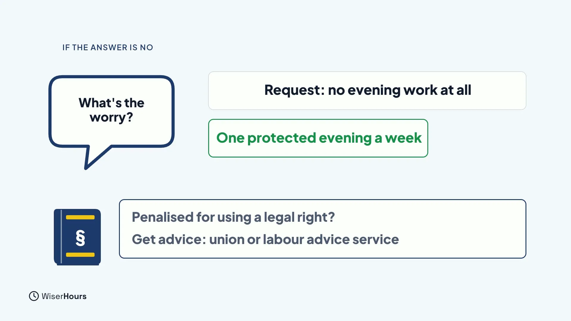 A speech bubble asks What's the worry? A request card reading no evening work at all is followed by a green card, One protected evening a week. A law book icon sits beside a note: Penalised for using a legal right? Get advice: union or labour advice service.
