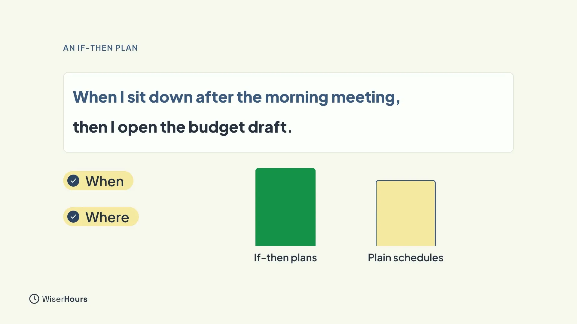 A card reads When I sit down after the morning meeting, then I open the budget draft. Chips labeled When and Where sit below it, next to two bars: a tall green bar for If-then plans and a shorter yellow bar for Plain schedules.