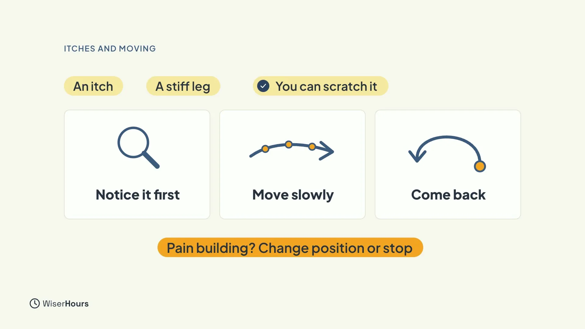 Chips say An itch, A stiff leg and You can scratch it. Three cards show a magnifying glass labeled Notice it first, a slow arrow labeled Move slowly, and a return arrow labeled Come back. An orange chip says Pain building? Change position or stop.