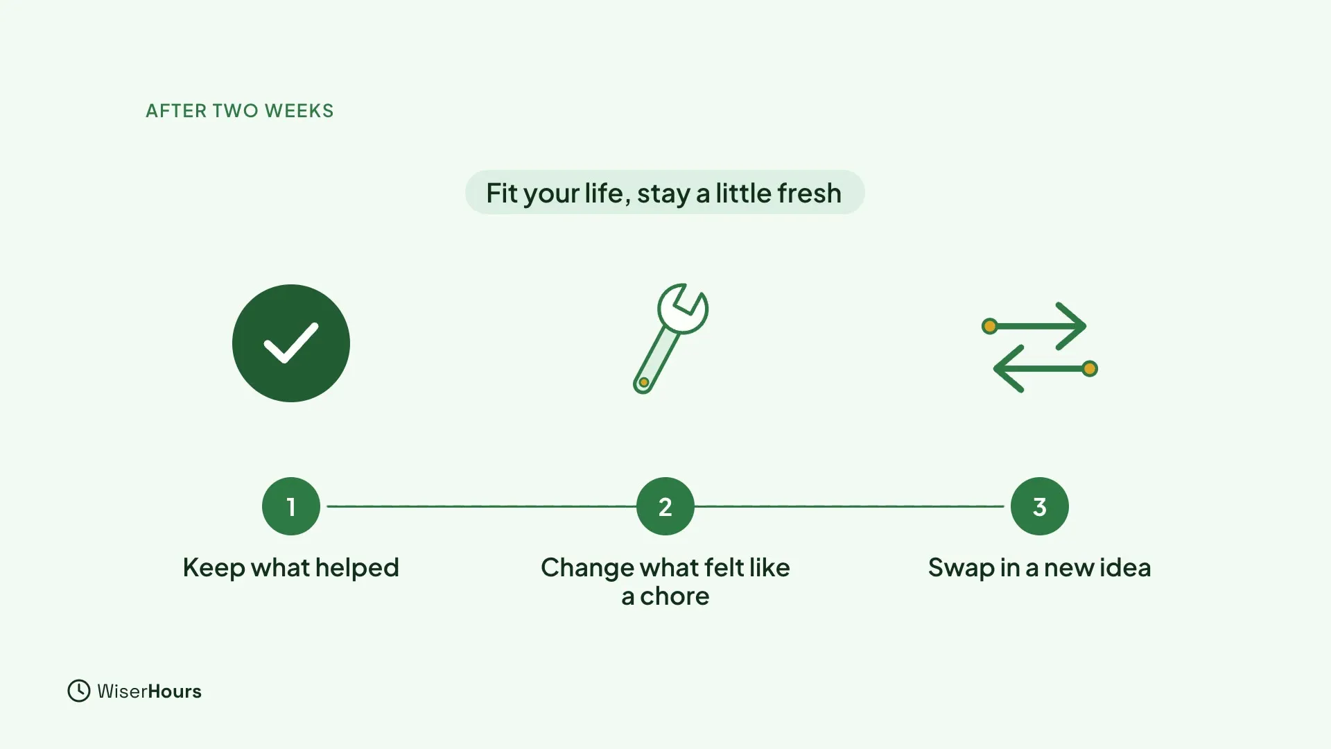 Three numbered steps under the line Fit your life, stay a little fresh: 1 Keep what helped (a check), 2 Change what felt like a chore (a wrench), 3 Swap in a new idea (two arrows).