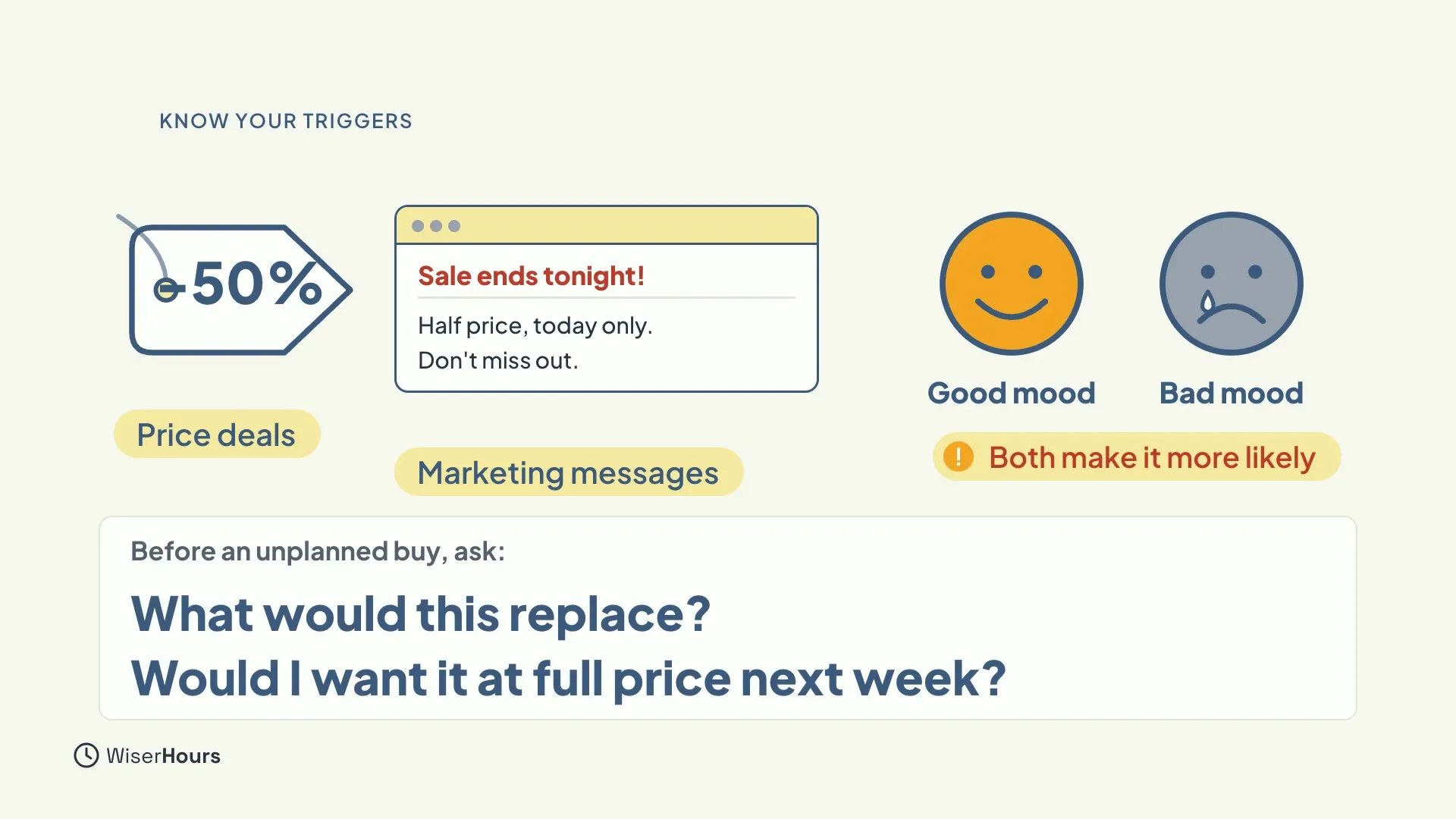 A -50% price tag, an email reading Sale ends tonight! Half price, today only, and a happy and a sad face labelled Good mood and Bad mood, with the note Both make it more likely. A card below asks What would this replace? Would I want it at full price next week?