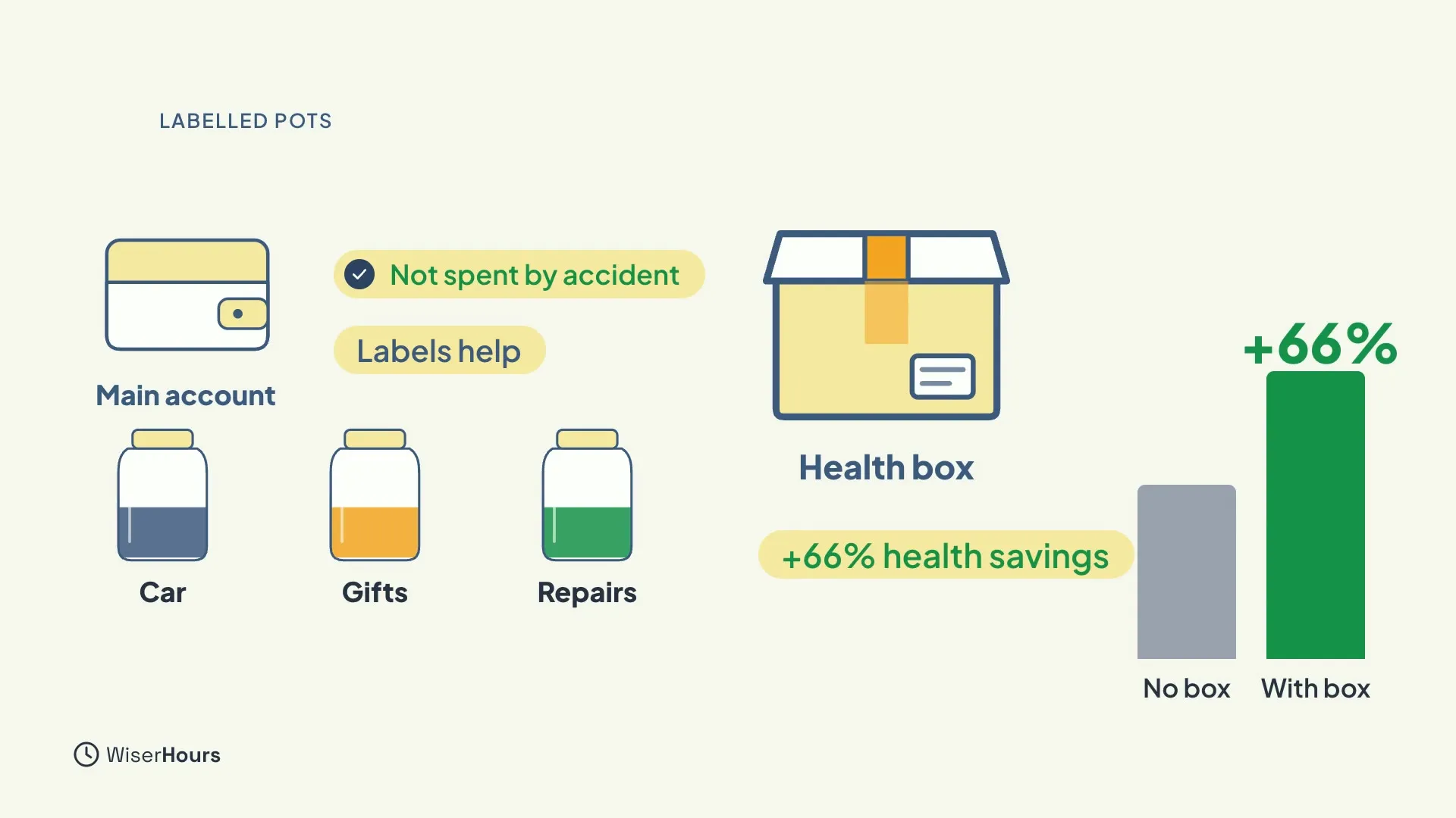 A main account wallet above three jars labelled Car, Gifts and Repairs, with the notes Not spent by accident and Labels help. On the right, a box labelled Health box and two bars, No box and a taller With box, labelled +66% health savings.