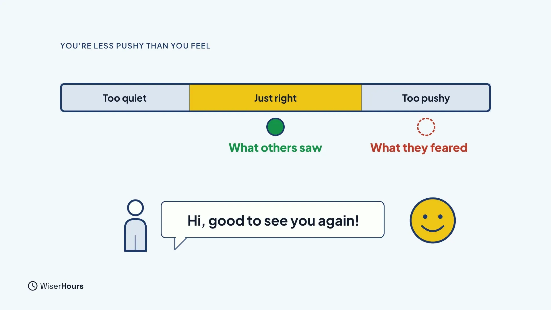 A scale from Too quiet through Just right to Too pushy. A green dot under Just right is labeled What others saw, and a dashed red circle under Too pushy is labeled What they feared. Below, a person says Hi, good to see you again! beside a smiling face.
