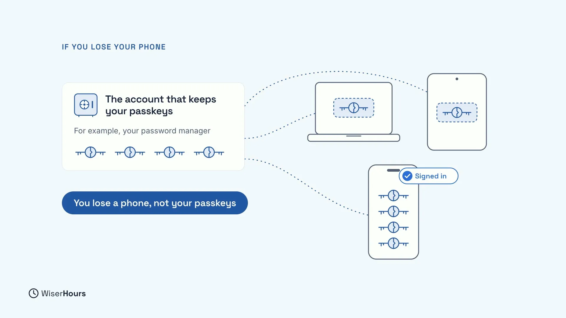A card, The account that keeps your passkeys, For example, your password manager, holds four keys. Dotted lines copy them to a laptop, a tablet and a new phone marked Signed in. A pill says You lose a phone, not your passkeys.