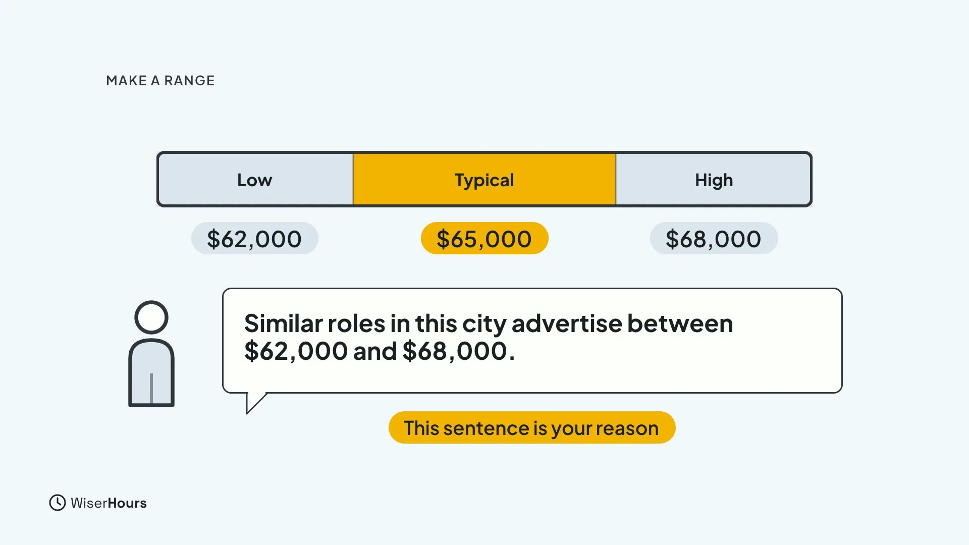 A range bar split into Low, Typical and High with $62,000, $65,000 and $68,000 beneath. A person speaks a bubble reading Similar roles in this city advertise between $62,000 and $68,000, with a tag This sentence is your reason.