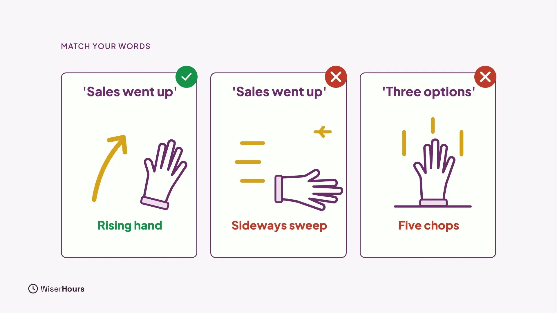 Three cards. Sales went up with a rising hand is marked with a green tick. Sales went up with a sideways sweep, and Three options with five chops, are each marked with a red cross.