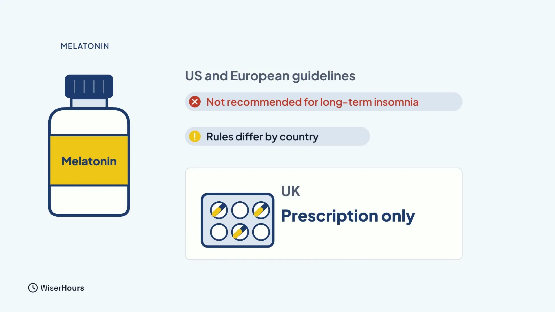 A supplement bottle labelled Melatonin. Beside it, under the heading US and European guidelines, a red label Not recommended for long-term insomnia, a yellow label Rules differ by country, and a UK card with a pill packet and the words Prescription only.