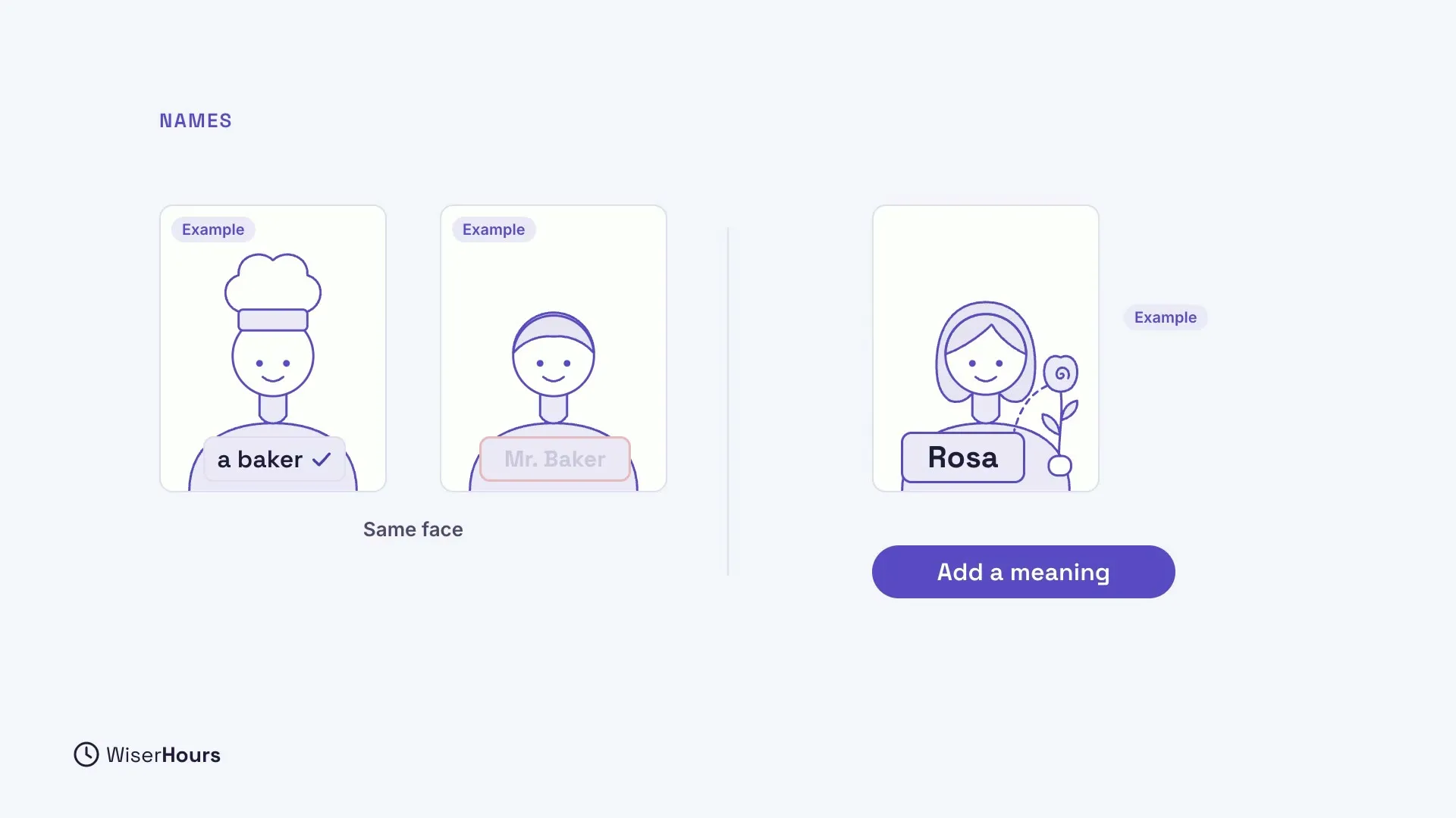 Two example drawings of the same face: one in a chef's hat labelled a baker with a check mark, one labelled Mr. Baker, faded out. On the right, an example woman labelled Rosa holds a rose, with a pill that says Add a meaning.