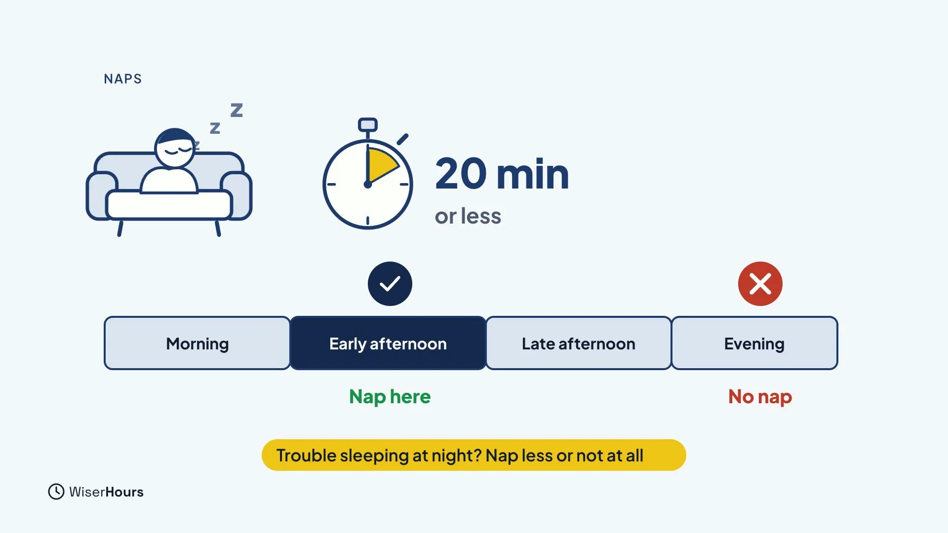 A person napping on a sofa next to a timer showing 20 min or less. A day bar runs from Morning to Evening: Early afternoon is ticked and labelled Nap here, Evening is crossed and labelled No nap. A yellow label says Trouble sleeping at night? Nap less or not at all.