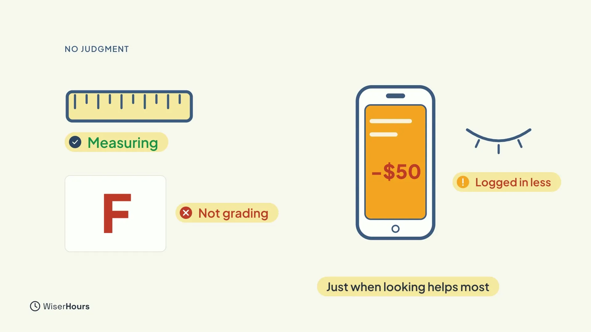 A ruler labelled Measuring with a tick, and a big red letter F labelled Not grading. On the right a phone showing a balance of minus $50 beside a closed eye, labelled Logged in less, just when looking helps most.