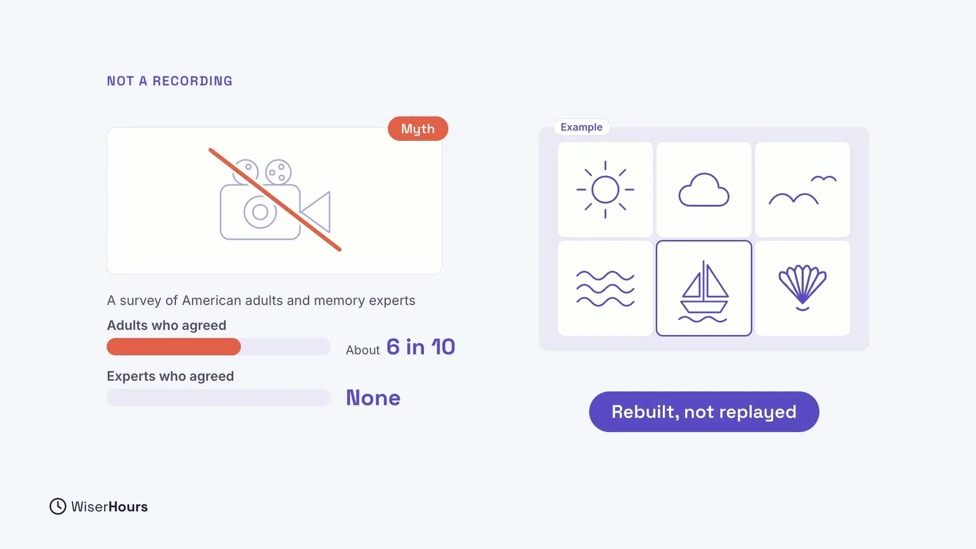 A crossed-out video camera tagged Myth, above a survey of American adults and memory experts: about 6 in 10 adults agreed, none of the experts did. On the right, an Example grid of six tiles: sun, cloud, birds, waves, a sailboat and a shell. A label says Rebuilt, not replayed.
