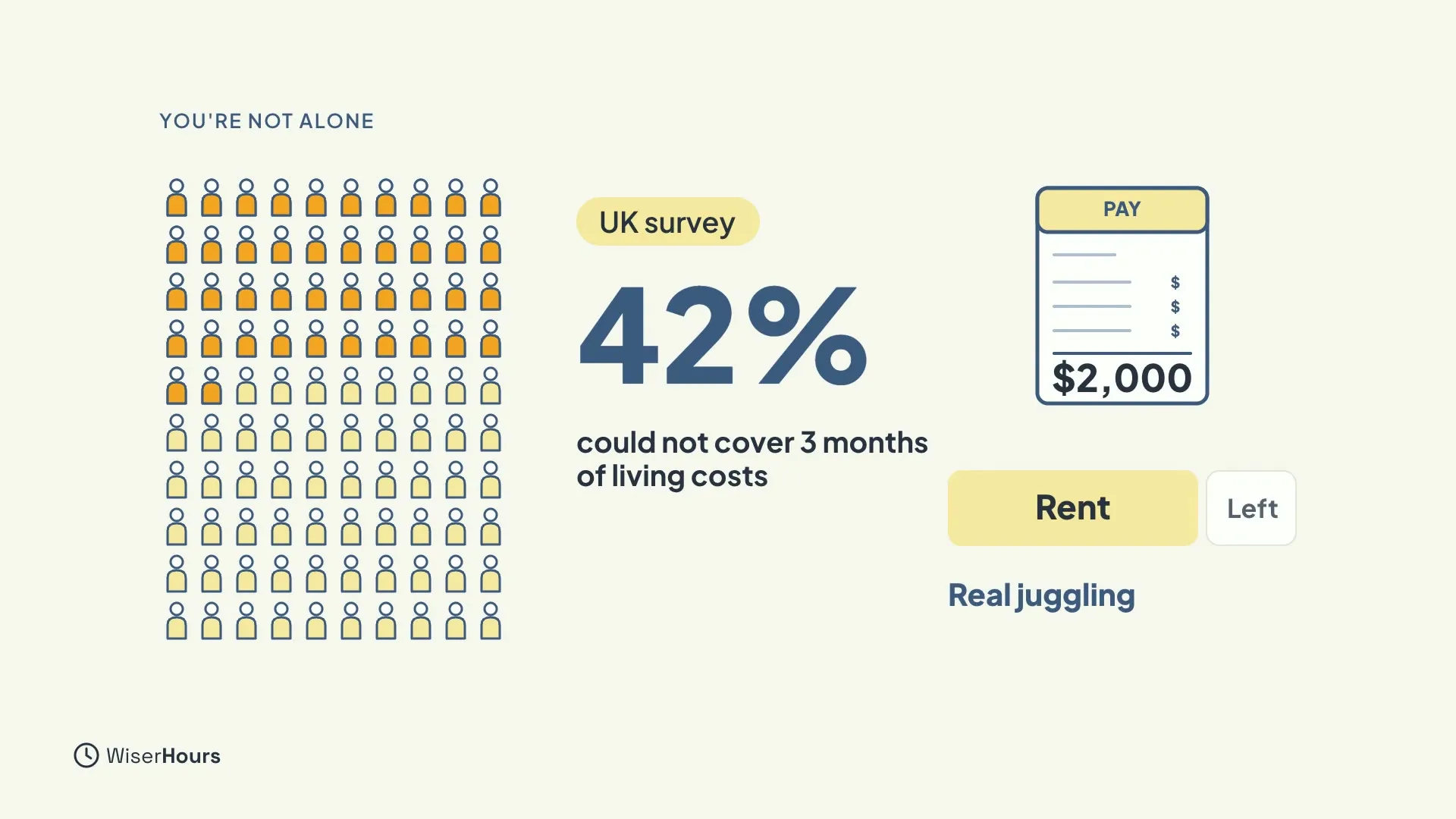 A grid of small people with 42 percent highlighted and the label UK survey: could not cover 3 months of living costs. Beside it is a pay slip with a Rent slice taking most of it, labeled Real juggling.