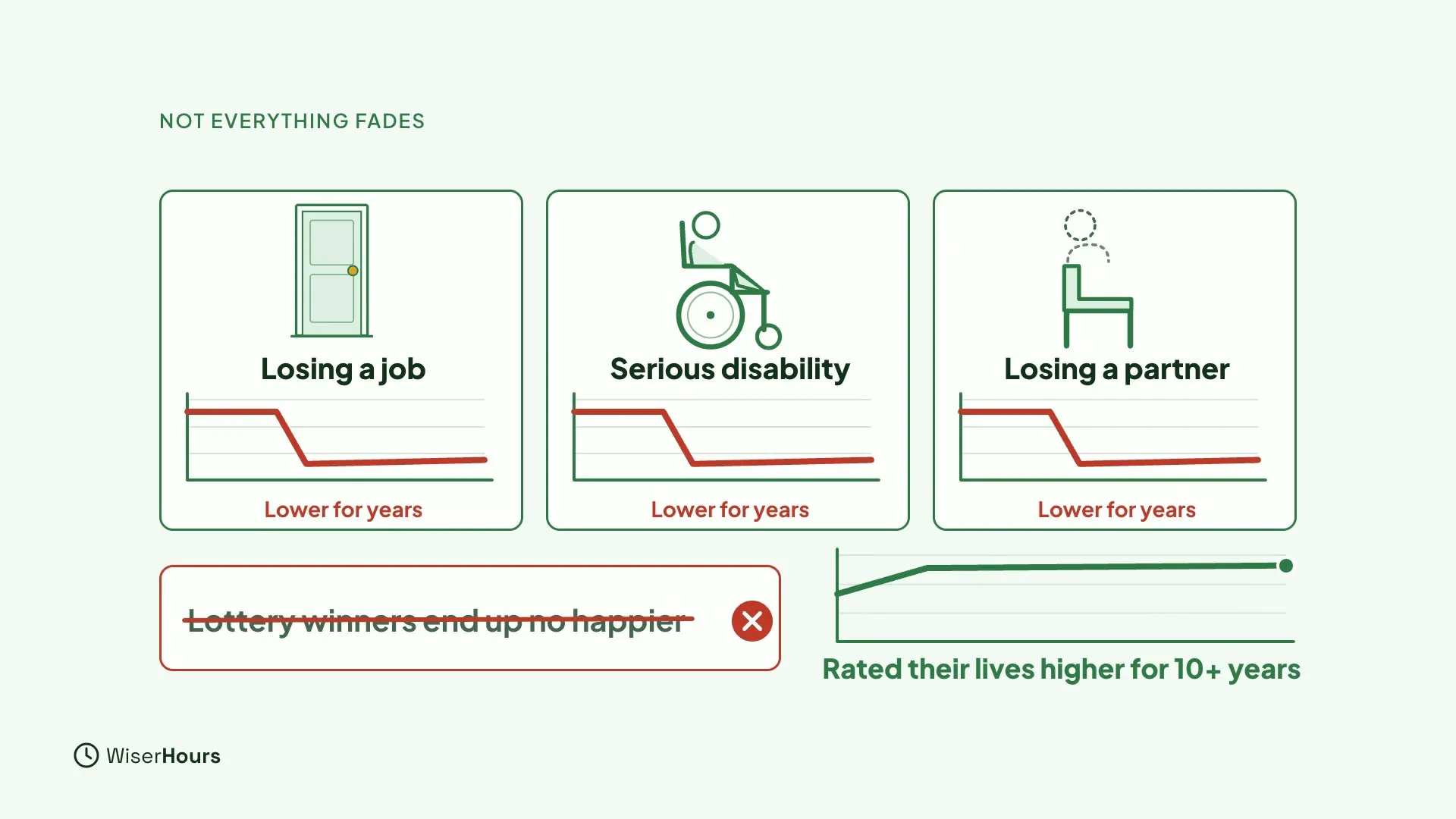 Three cards, Losing a job, Serious disability and Losing a partner, each with a line that drops and stays low, labeled Lower for years. Below, a red-crossed card reads Lottery winners end up no happier, next to a green line labeled Rated their lives higher for 10+ years.