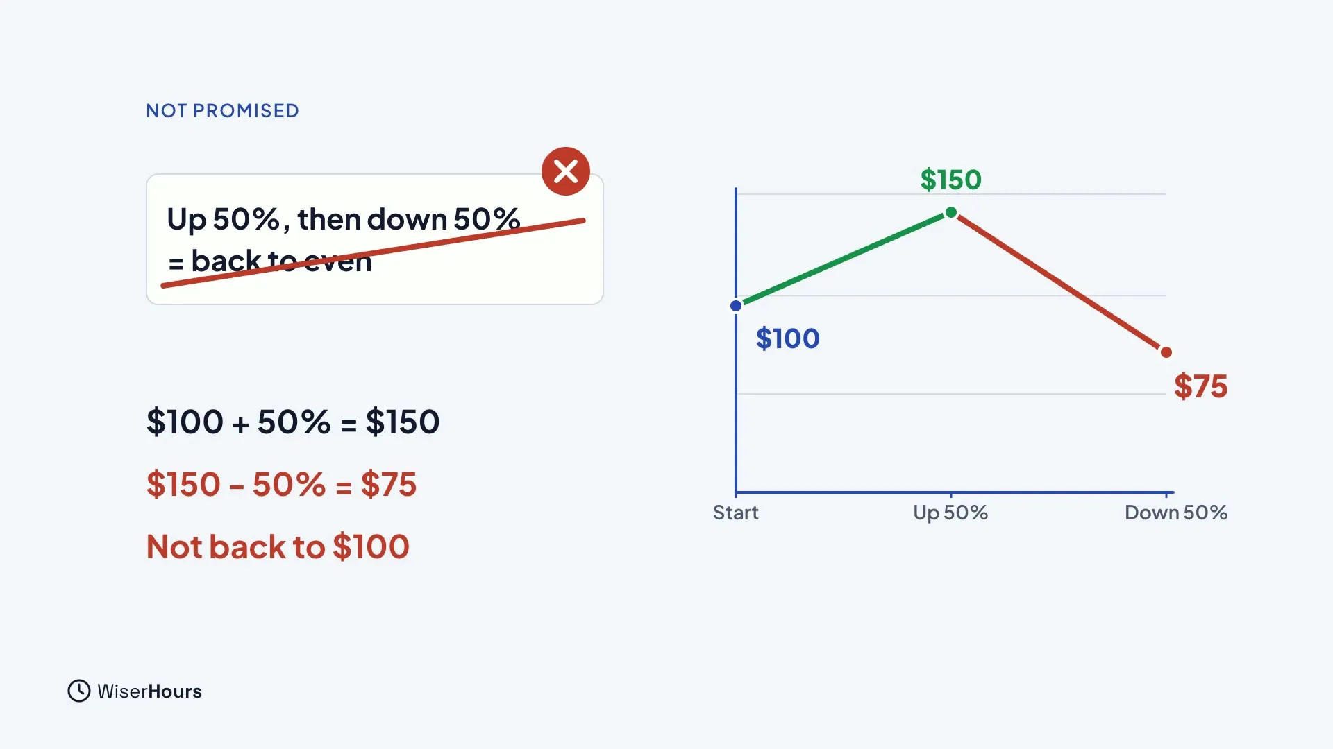 A crossed-out claim, Up 50%, then down 50% equals back to even. Below it the working: $100 plus 50% is $150, then $150 minus 50% is $75, Not back to $100. A chart shows the line rising to $150 and falling to $75.