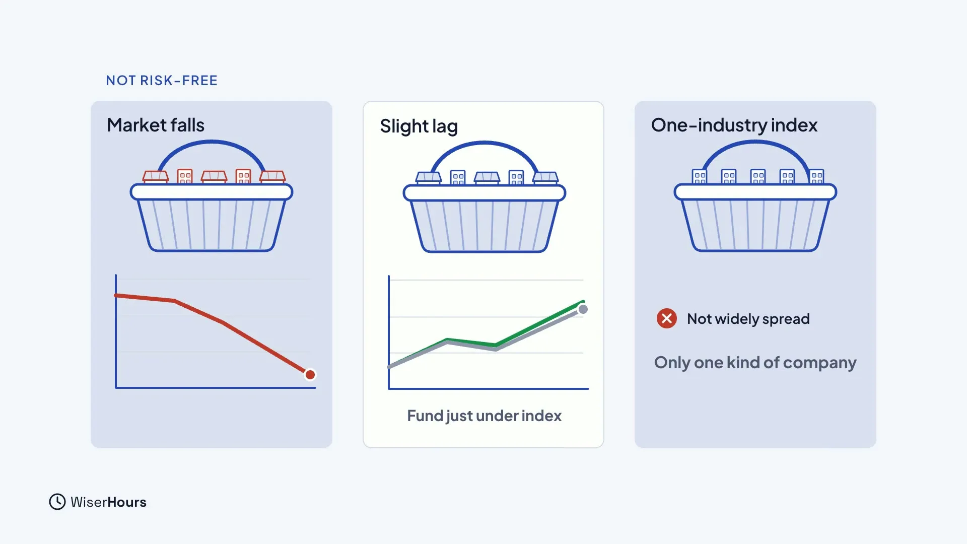 Three cards. Market falls shows a basket and a falling red line. Slight lag shows a green line with a grey line just under it, labeled Fund just under index. One-industry index shows a basket of identical buildings, labeled Not widely spread, only one kind of company.