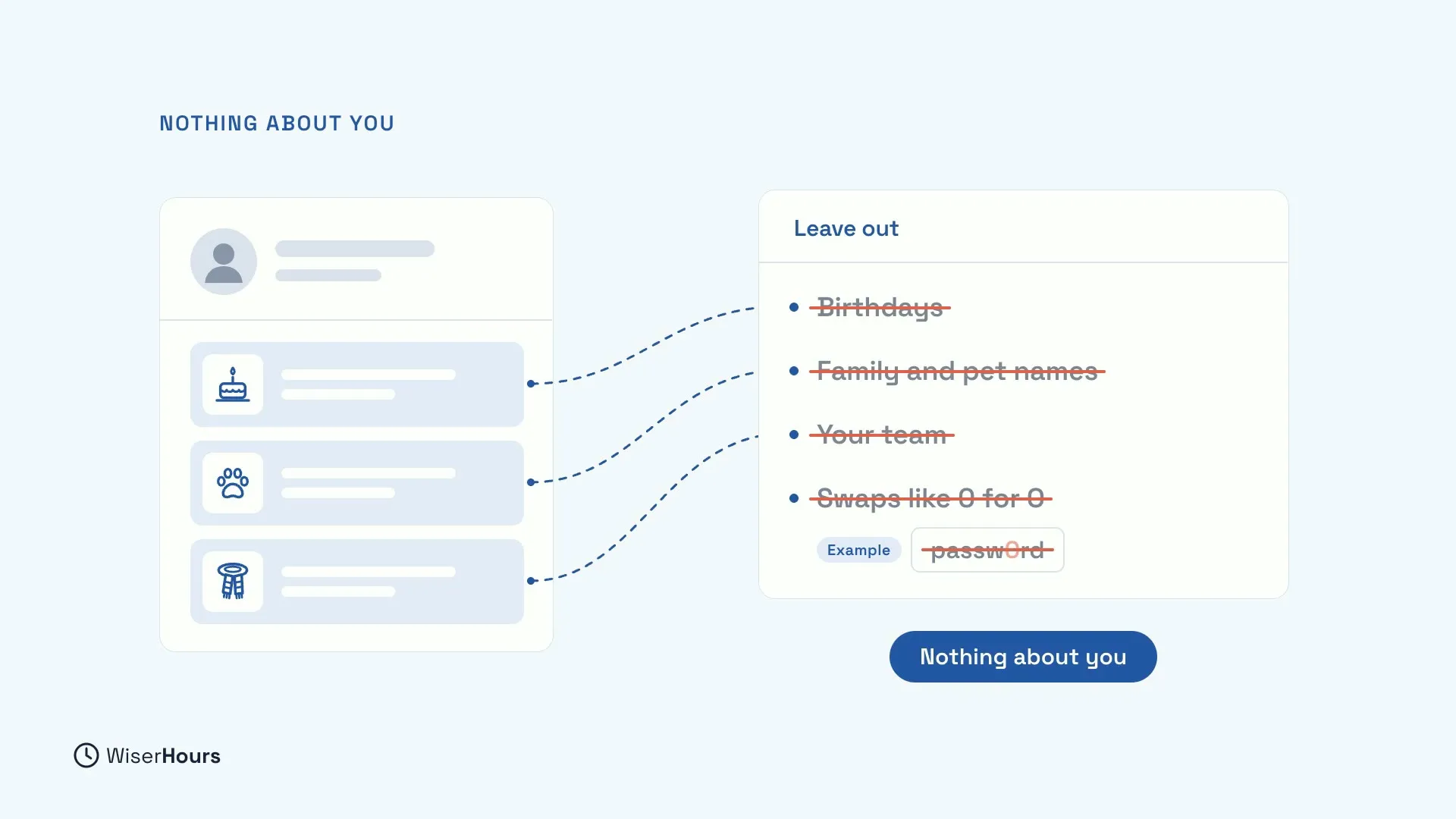 A social media profile with a birthday cake, a paw print and a team scarf, linked by dashed lines to a Leave out list: Birthdays, Family and pet names, Your team, and Swaps like 0 for O, all crossed out in red, with the example passw0rd crossed out. A pill says Nothing about you.