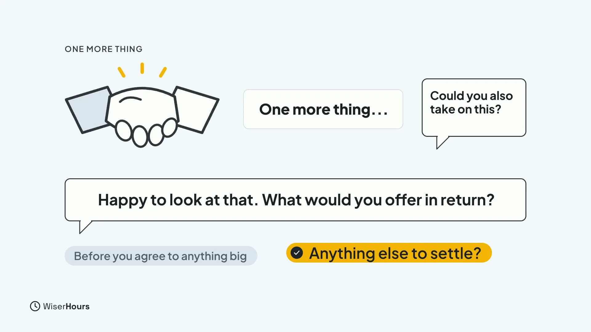 A handshake, a small card reading One more thing, and a bubble Could you also take on this? Below, a reply bubble reads Happy to look at that. What would you offer in return? A yellow chip reads Anything else to settle?