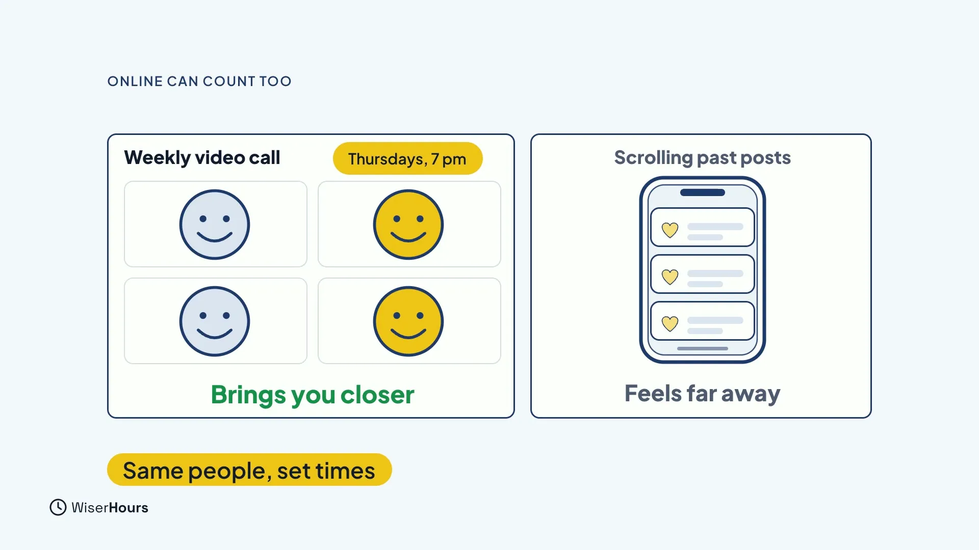 Two cards. On the left, a Weekly video call on Thursdays at 7 pm with four smiling faces, labeled Brings you closer. On the right, a phone with a feed of posts labeled Scrolling past posts and Feels far away. A tag reads Same people, set times.