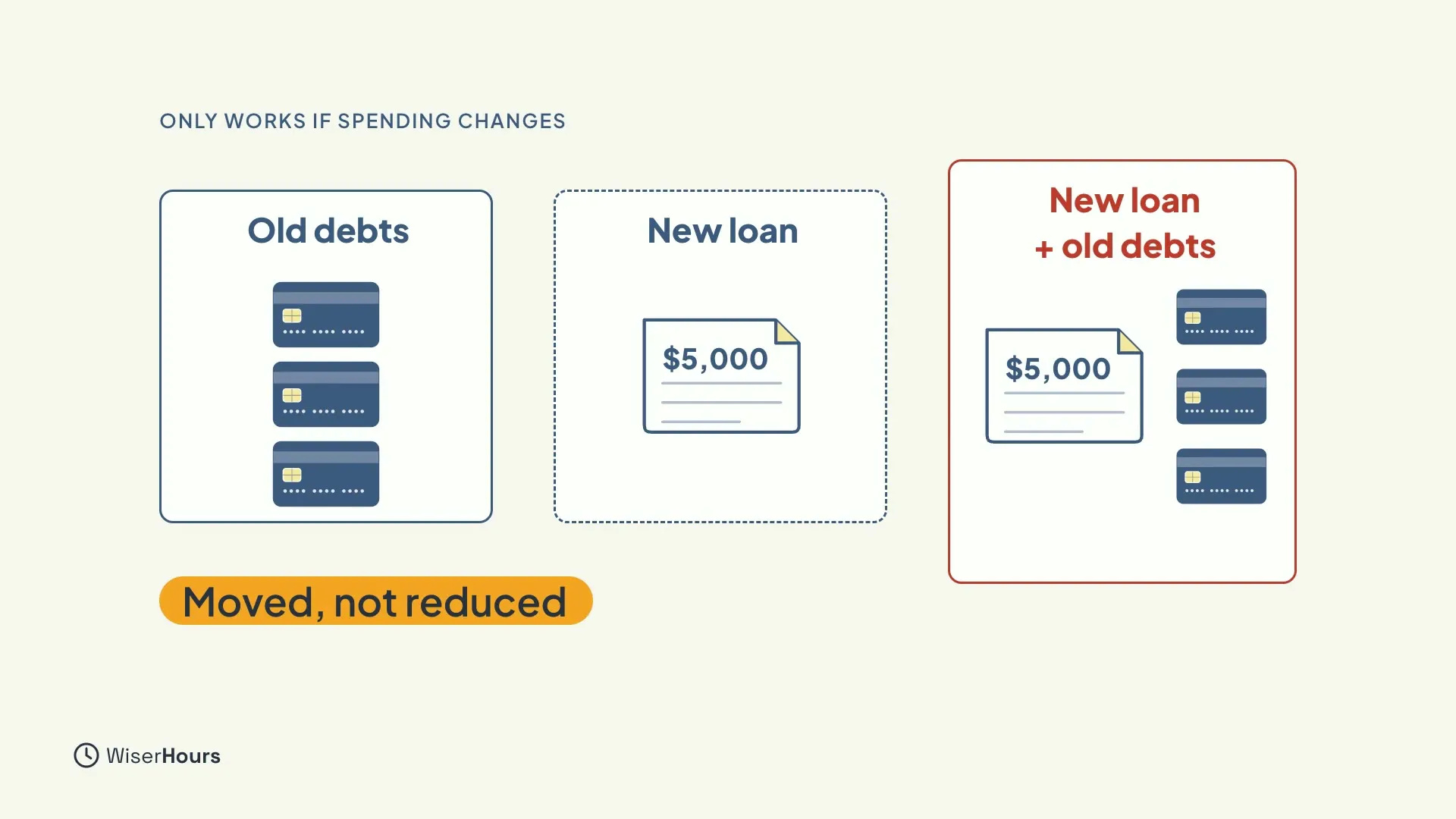 Three boxes. Old debts holds three cards. New loan holds a $5,000 document. A red box, New loan plus old debts, holds the $5,000 loan and the three cards again. A chip says Moved, not reduced.