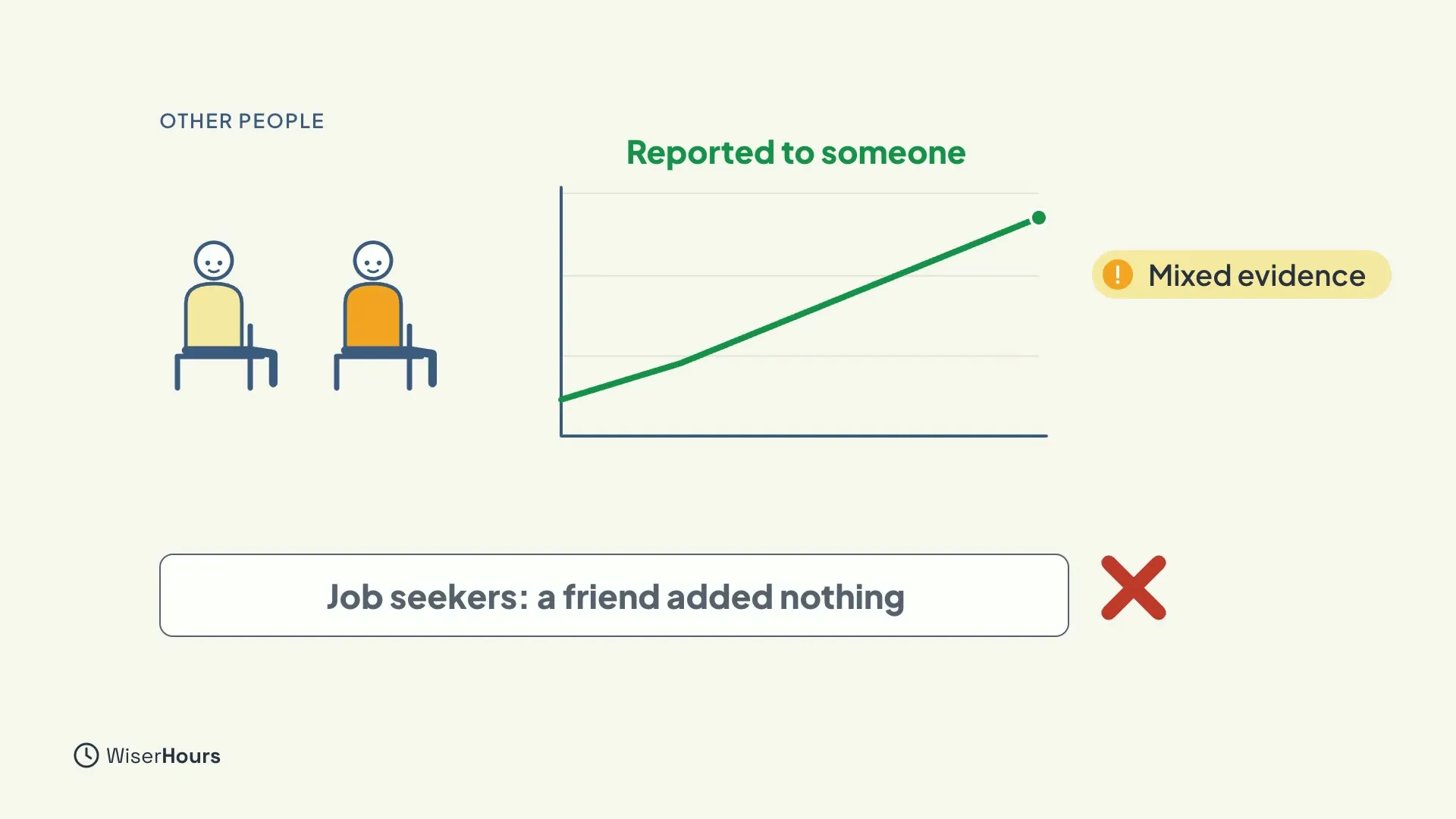 Two seated people beside a rising green line chart headed Reported to someone. A tag says Mixed evidence, and a box below reads Job seekers: a friend added nothing, with a red X.