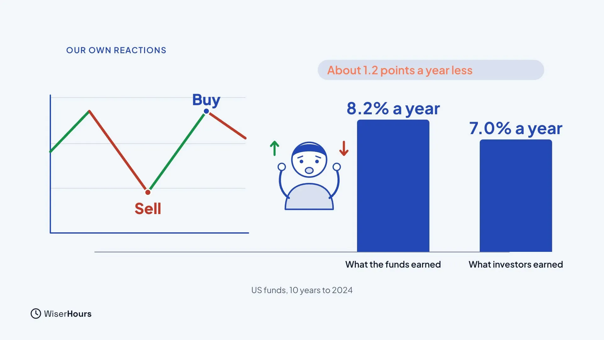 A price line with Sell marked at the low and Buy marked near the high, beside two bars for US funds over ten years to 2024. What the funds earned is 8.2 percent a year and what investors earned is 7.0 percent, labeled About 1.2 points a year less.