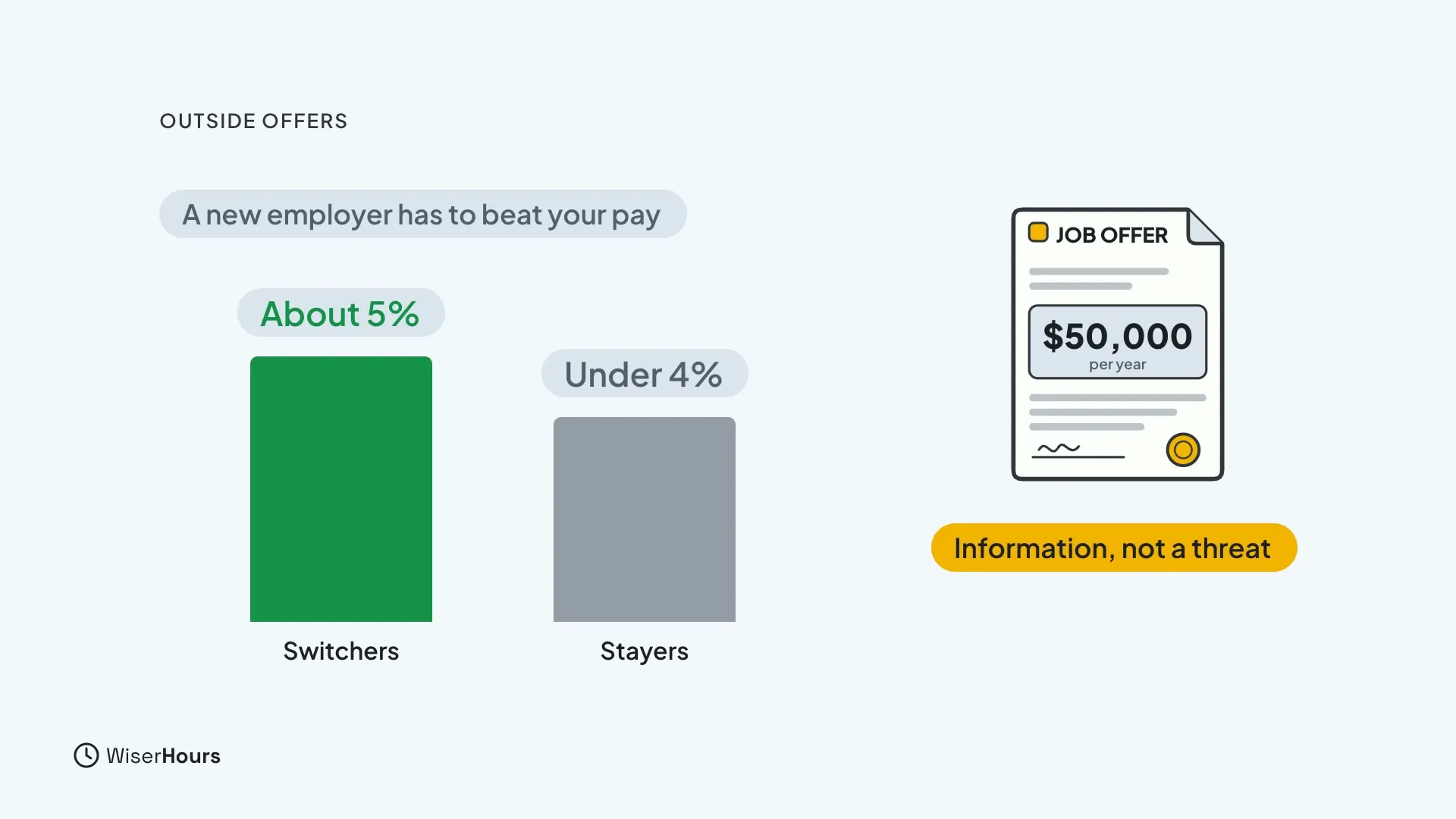 Two bars: Switchers at about 5% in green and Stayers at under 4% in grey, under the note A new employer has to beat your pay. A job offer for $50,000 per year carries the chip Information, not a threat.
