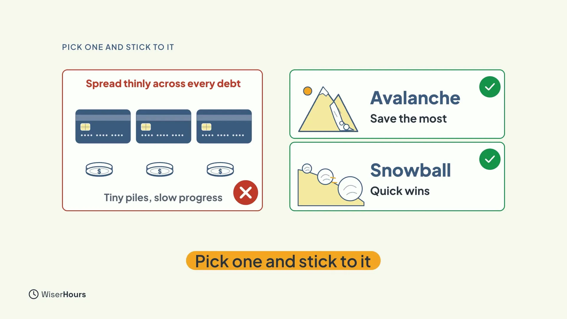 A red-crossed card, Spread thinly across every debt, shows three cards with tiny coin piles and the words Tiny piles, slow progress. Beside it two green-checked cards read Avalanche, Save the most, and Snowball, Quick wins, under the words Pick one and stick to it.