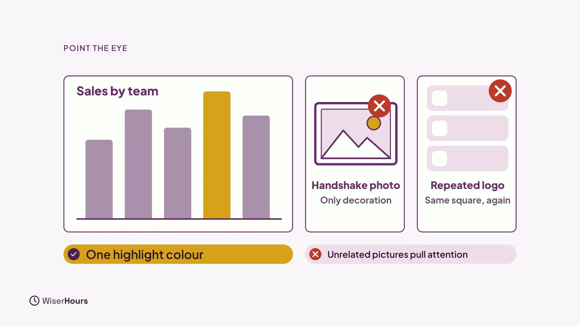 A bar chart titled Sales by team with four grey bars and one gold bar, marked One highlight colour. Two crossed-out cards, Handshake photo, Only decoration, and Repeated logo, Same square again. A note reads Unrelated pictures pull attention.