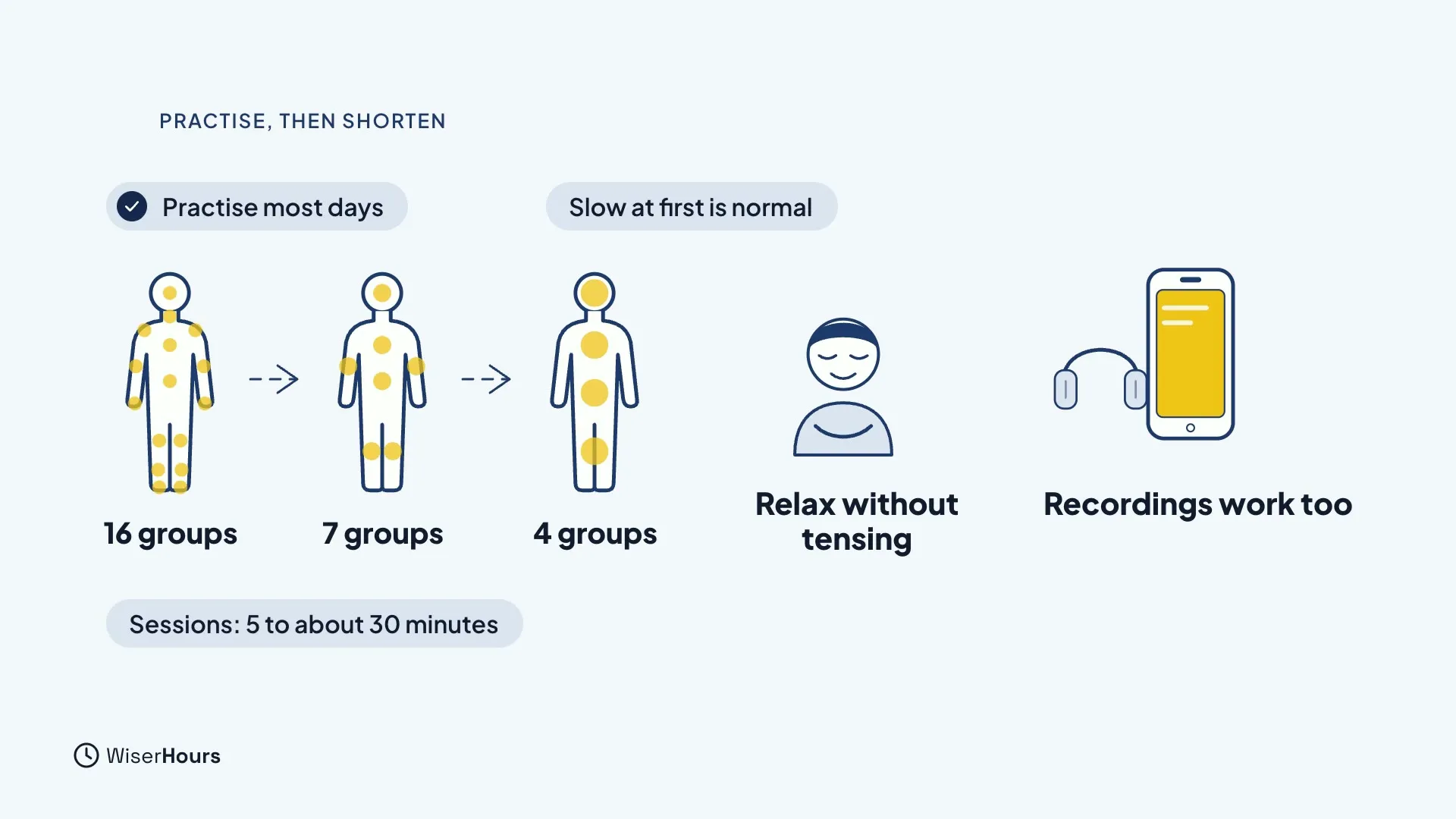 Three body outlines with fewer and fewer yellow dots, labeled 16 groups, 7 groups and 4 groups, then a calm face labeled Relax without tensing. A phone with headphones says Recordings work too. Notes read Practise most days, Slow at first is normal, and Sessions: 5 to about 30 minutes.