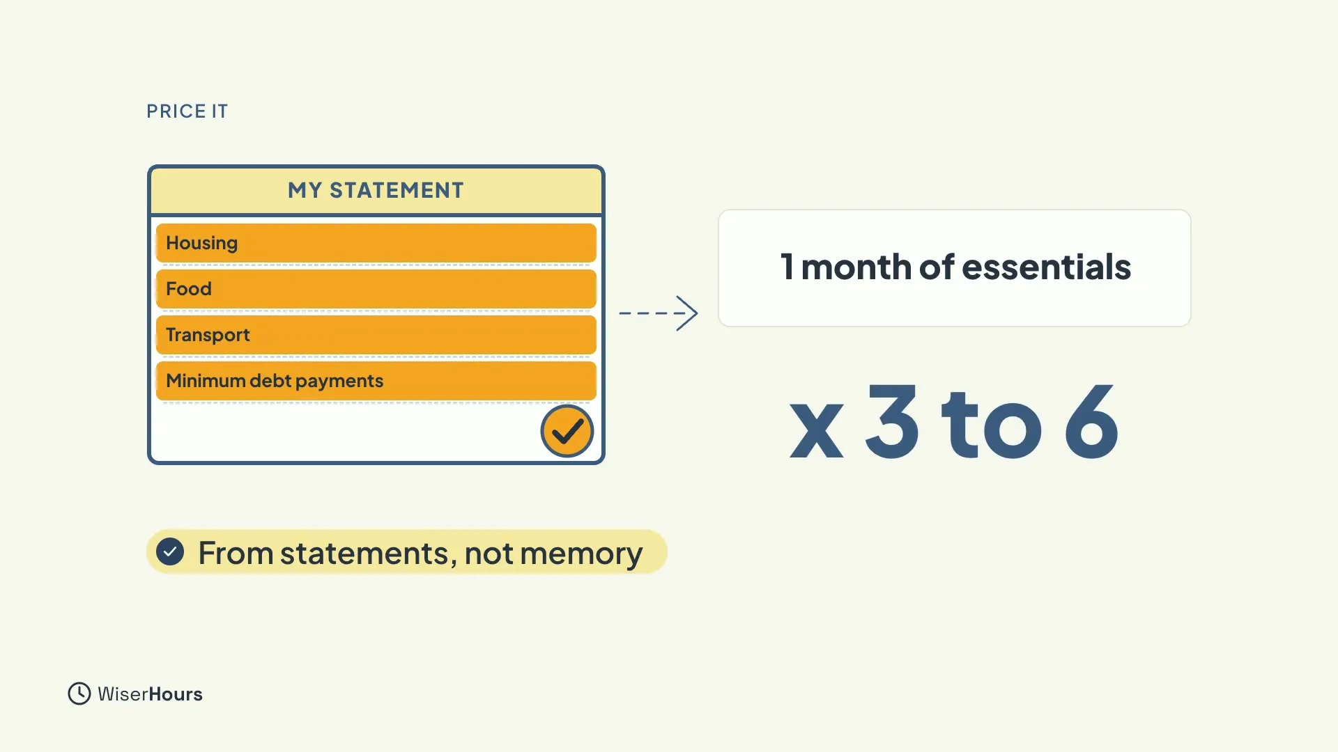 A statement with four highlighted lines, Housing, Food, Transport and Minimum debt payments, pointing to a box reading 1 month of essentials, followed by times 3 to 6 and the chip From statements, not memory.