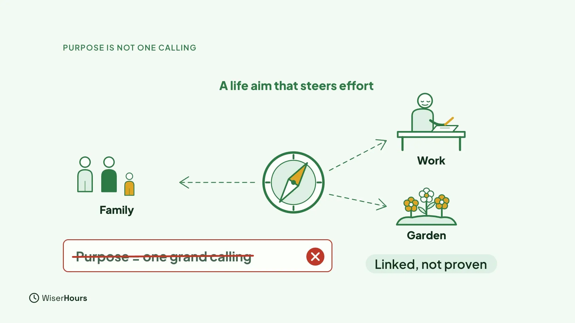 A compass labeled A life aim that steers effort, with dashed arrows to three things: a family, a person working at a desk and a garden. A card reading Purpose equals one grand calling is crossed out in red, and a label says Linked, not proven.