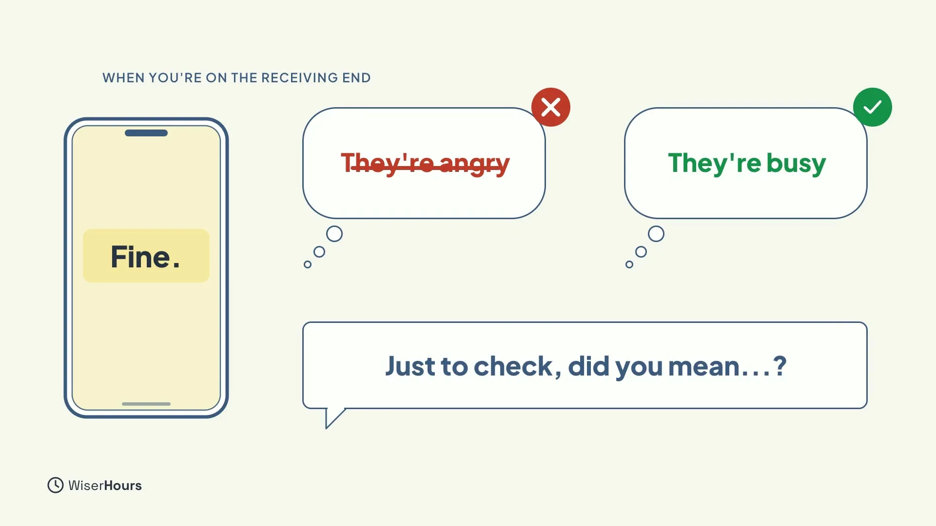 A phone showing the one-word reply Fine. Two thought bubbles follow: They're angry, crossed out in red, and They're busy, with a green check. A speech bubble below says Just to check, did you mean?