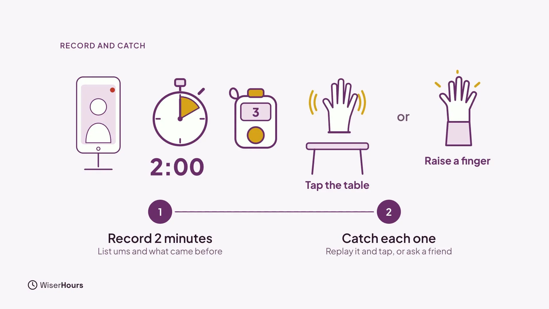 Steps 1 and 2. A phone on a stand is recording, with a stopwatch at 2:00 and a hand counter. Step 1 Record 2 minutes: list ums and what came before. Step 2 Catch each one: replay it and tap the table, shown as a hand over a table, or raise a finger.