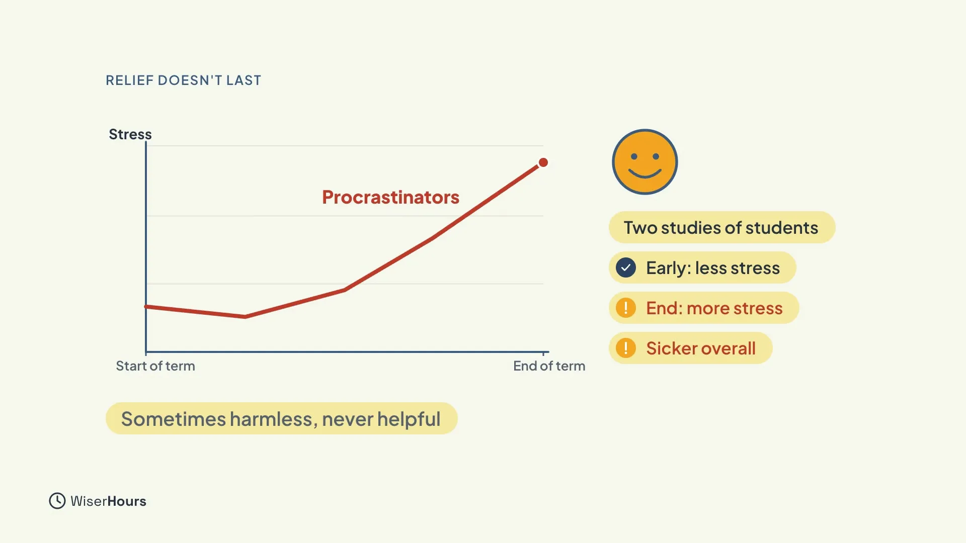 A line chart of stress from the start of term to the end of term. The red line for procrastinators dips slightly, then climbs steeply. Labels beside it say Two studies of students, Early: less stress, End: more stress and Sicker overall. A bar below says Sometimes harmless, never helpful.